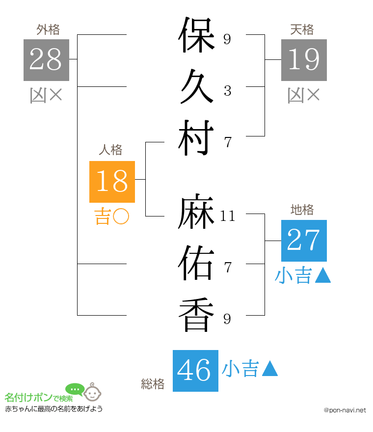 保久村 麻佑香さんの姓名判断結果
