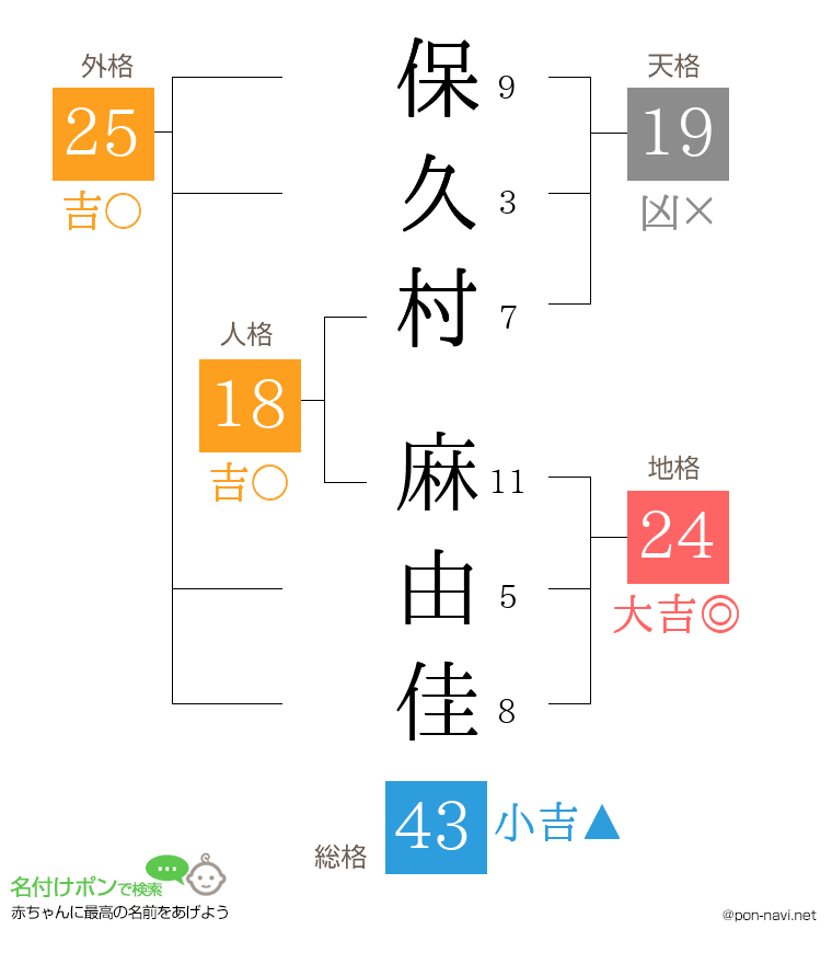 保久村 麻由佳さんの姓名判断結果