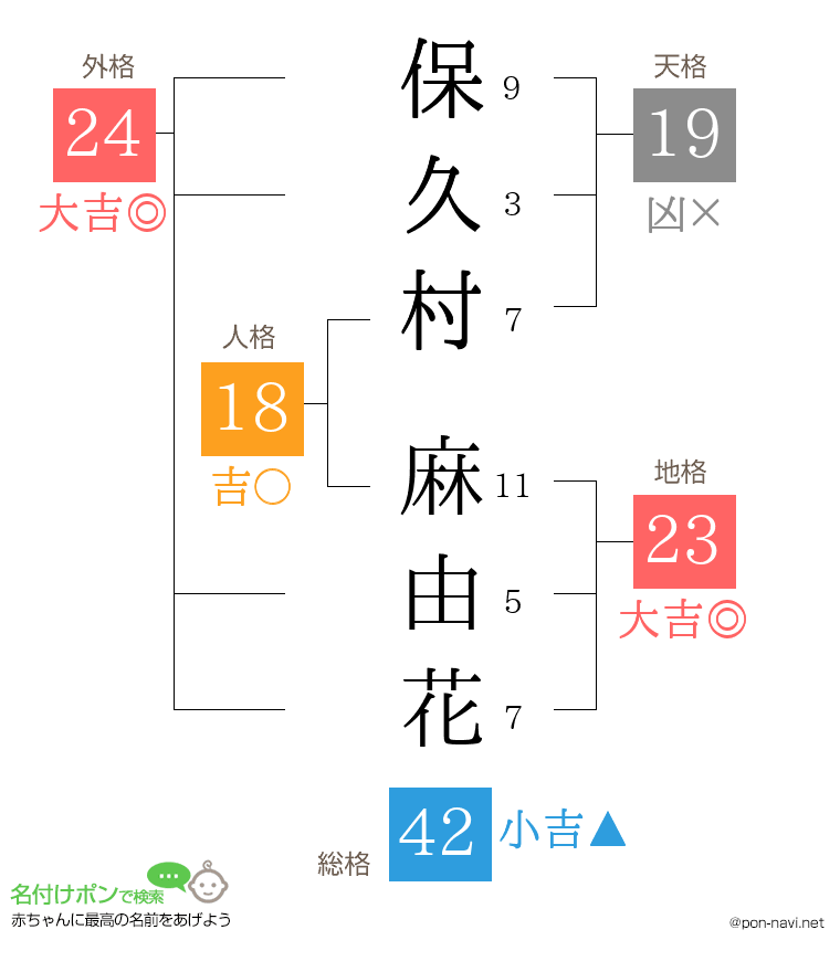 保久村 麻由花さんの姓名判断結果