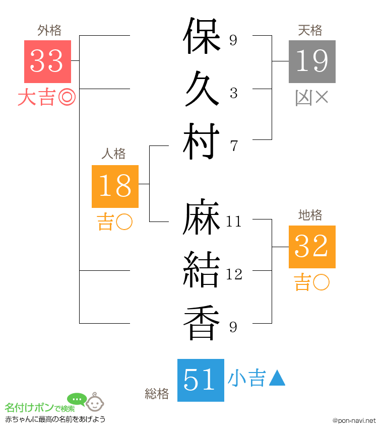 保久村 麻結香さんの姓名判断結果