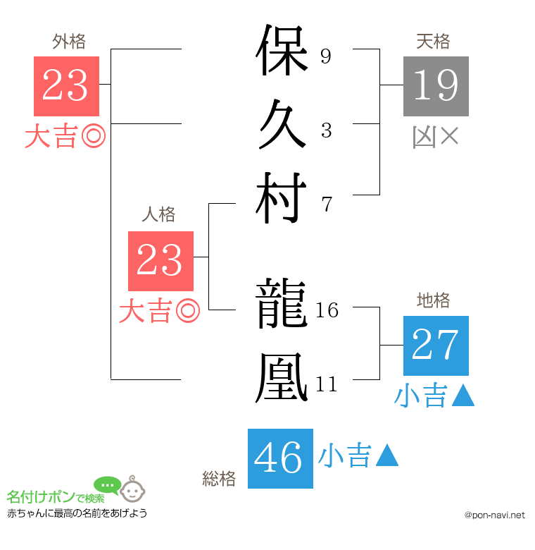 保久村 龍凰さんの姓名判断結果