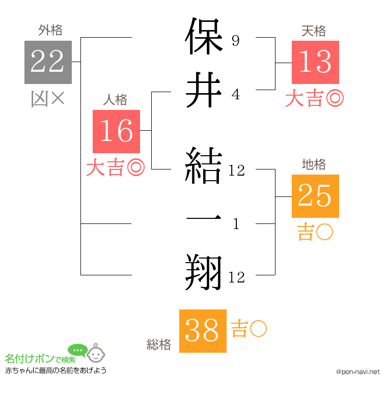 保井 結一翔さんの姓名判断結果