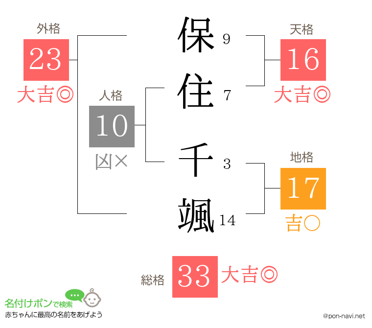保住 千颯さんの姓名判断結果