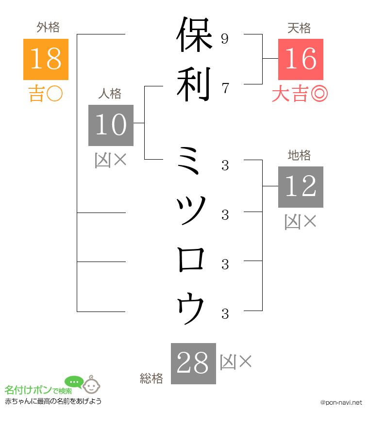 保利 ミツロウさんの姓名判断結果