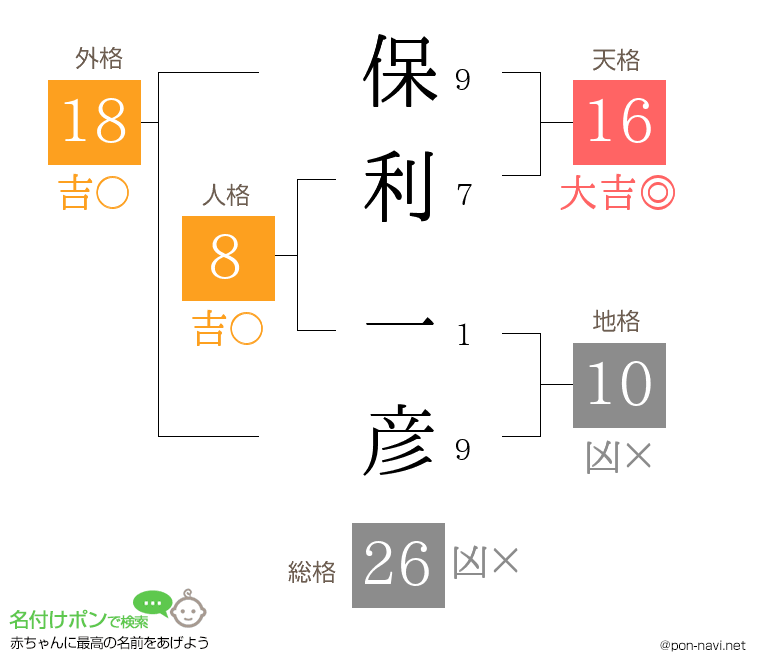 保利 一彦さんの姓名判断結果