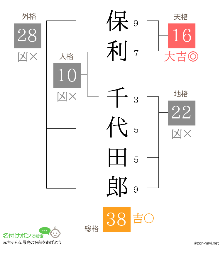 保利 千代田郎さんの姓名判断結果
