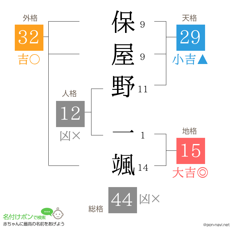 保屋野 一颯さんの姓名判断結果