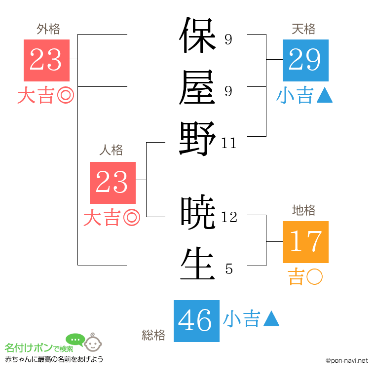保屋野 暁生さんの姓名判断結果