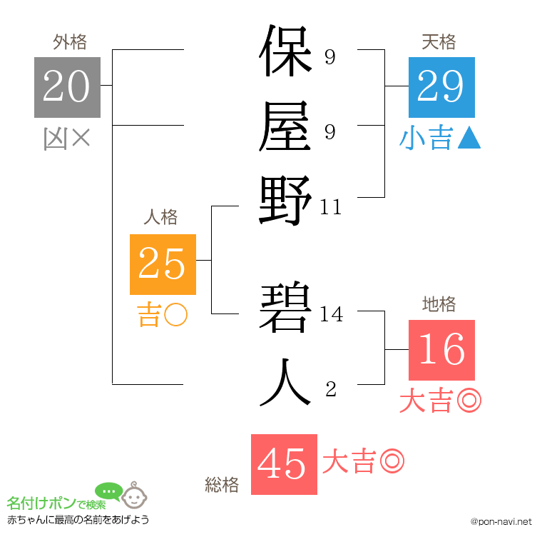保屋野 碧人さんの姓名判断結果