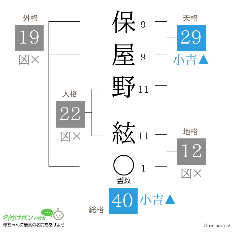 保屋野 絃さんの姓名判断結果