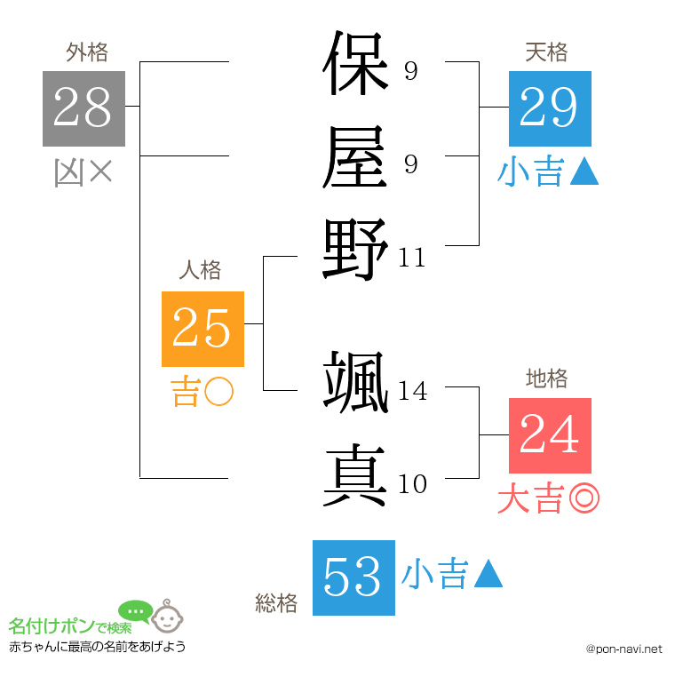 保屋野 颯真さんの姓名判断結果
