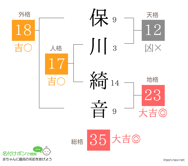 保川 綺音さんの姓名判断結果