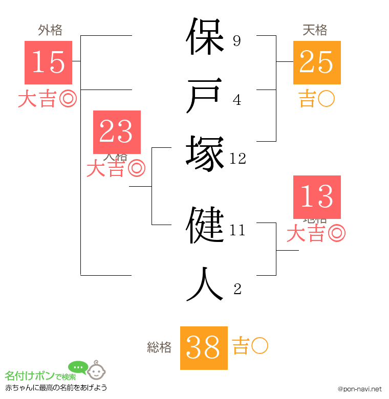 保戸塚 健人さんの姓名判断結果