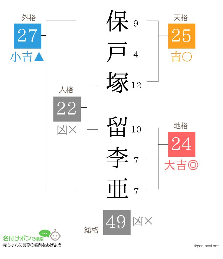 保戸塚 留李亜さんの姓名判断結果