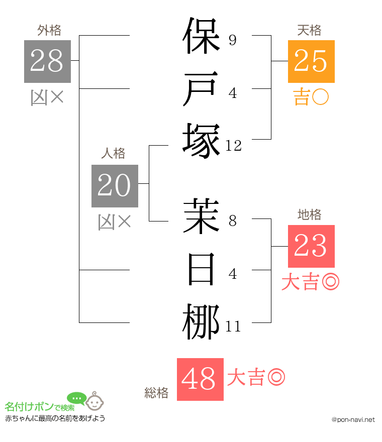 保戸塚 茉日梛さんの姓名判断結果