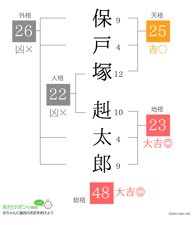 保戸塚 赳太郎さんの姓名判断結果