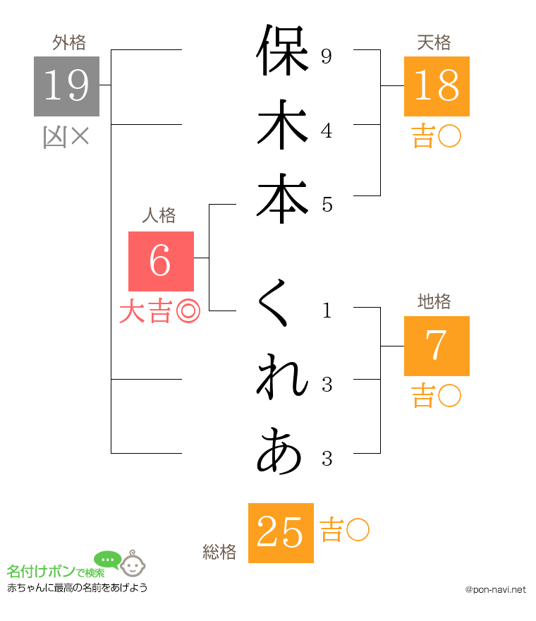 保木本 くれあさんの姓名判断結果