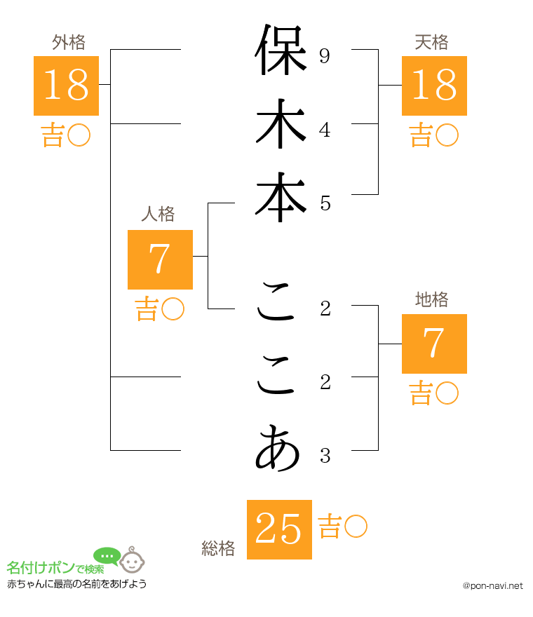 保木本 ここあさんの姓名判断結果