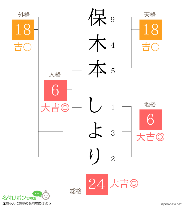 保木本 しよりさんの姓名判断結果