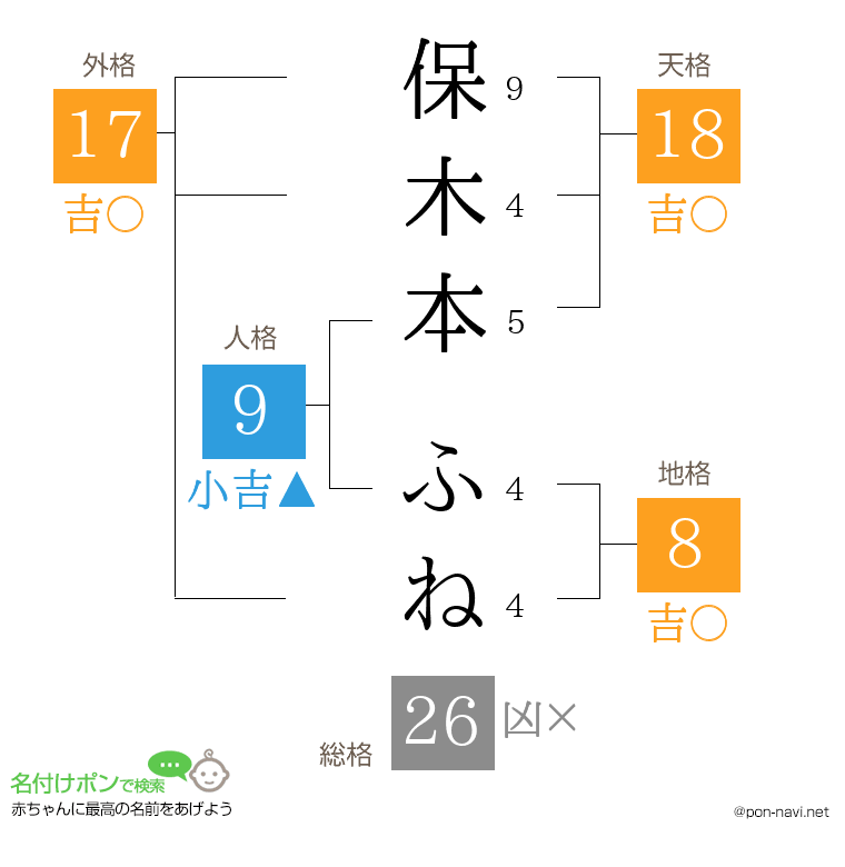 保木本 ふねさんの姓名判断結果