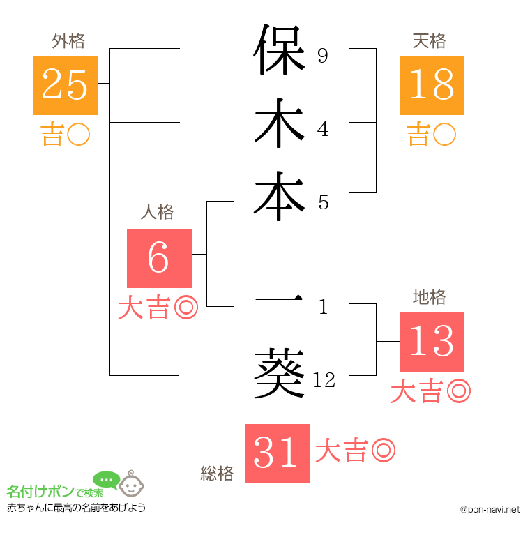 保木本 一葵さんの姓名判断結果