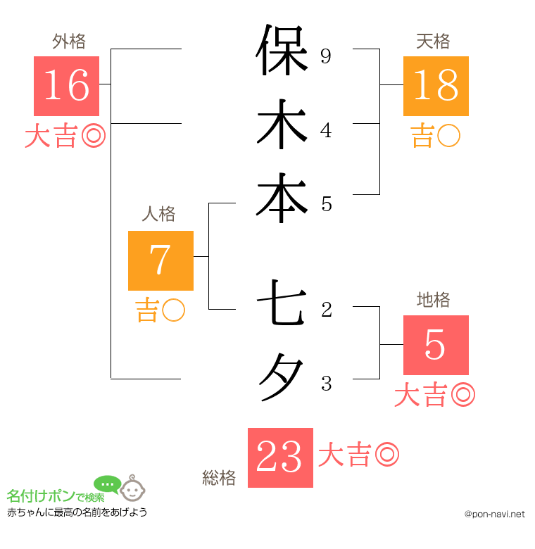 保木本 七夕さんの姓名判断結果