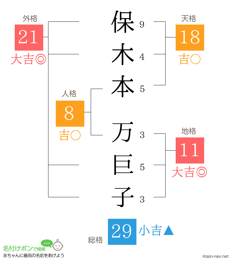 保木本 万巨子さんの姓名判断結果