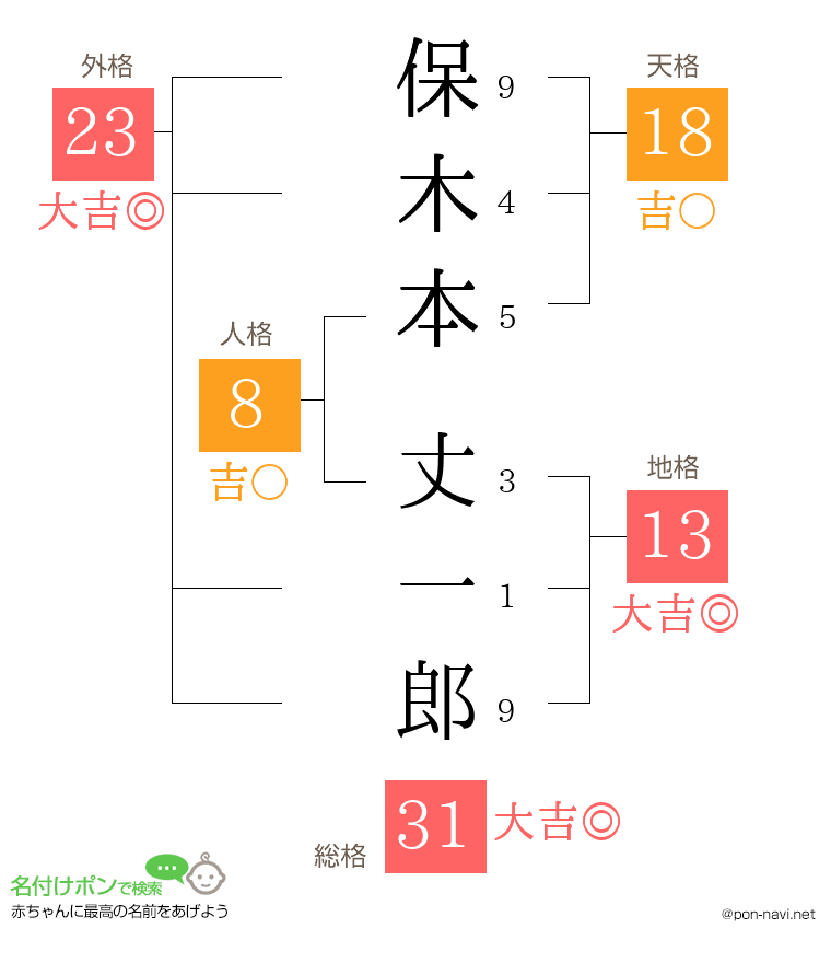 保木本 丈一郎さんの姓名判断結果