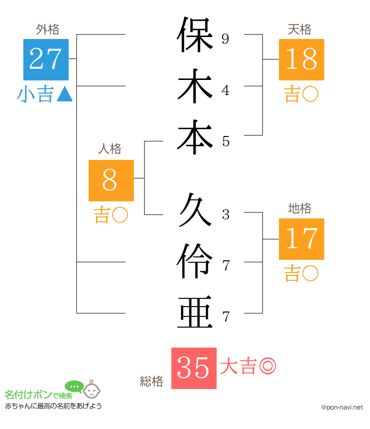 保木本 久伶亜さんの姓名判断結果
