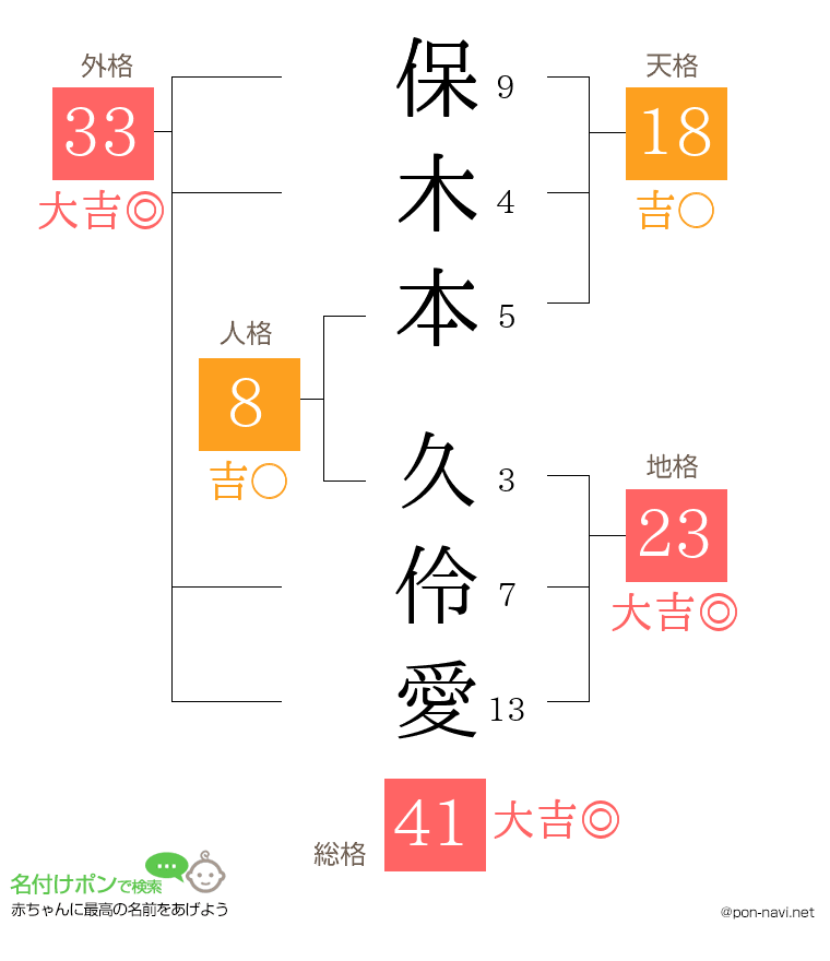 保木本 久伶愛さんの姓名判断結果