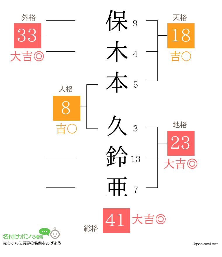 保木本 久鈴亜さんの姓名判断結果