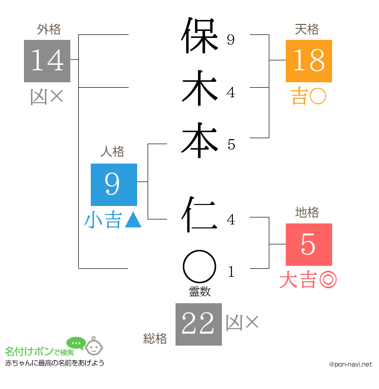 保木本 仁さんの姓名判断結果