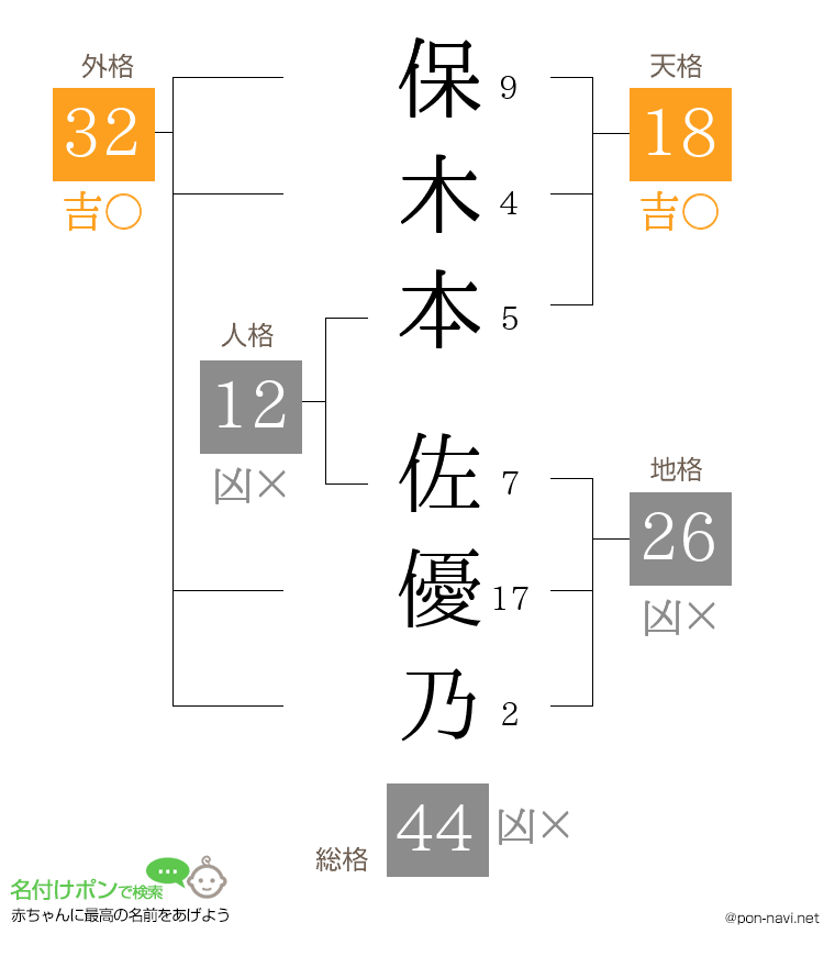 保木本 佐優乃さんの姓名判断結果