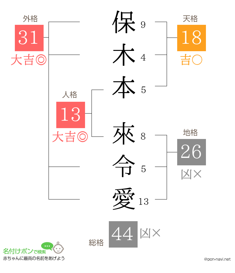 保木本 來令愛さんの姓名判断結果