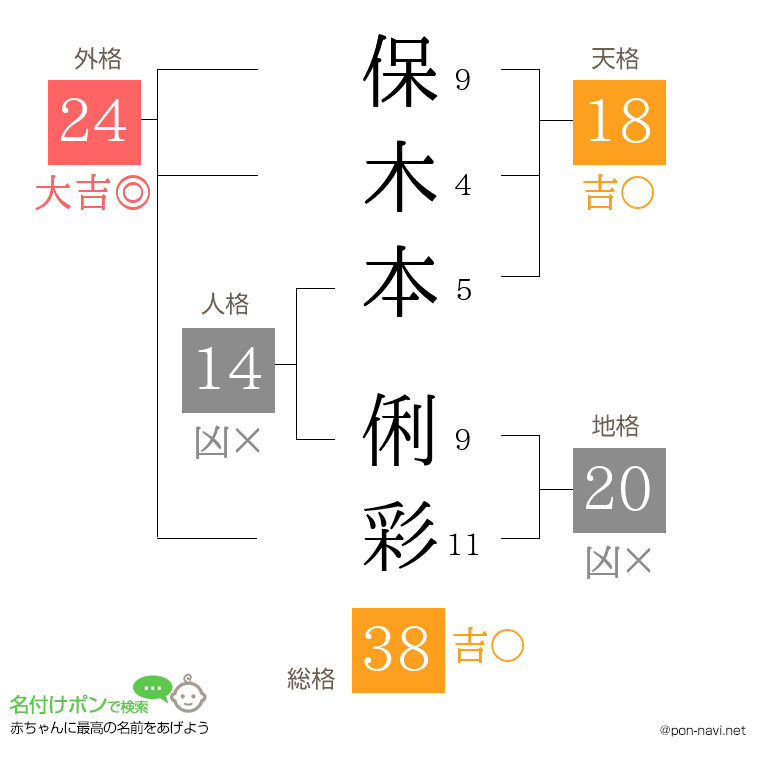 保木本 俐彩さんの姓名判断結果