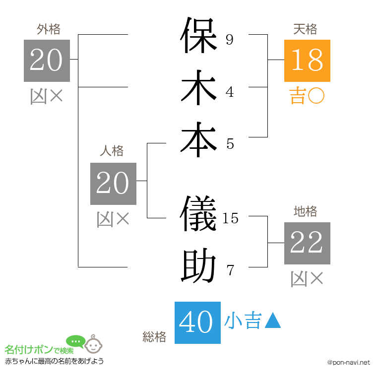 保木本 儀助さんの姓名判断結果