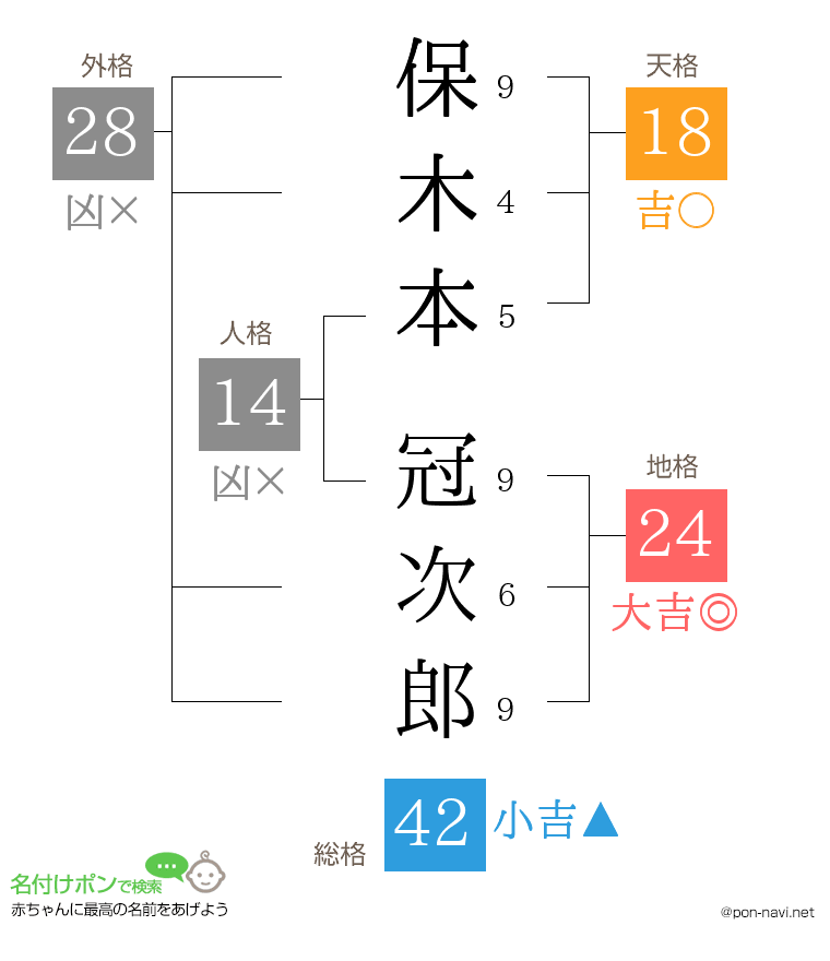 保木本 冠次郎さんの姓名判断結果