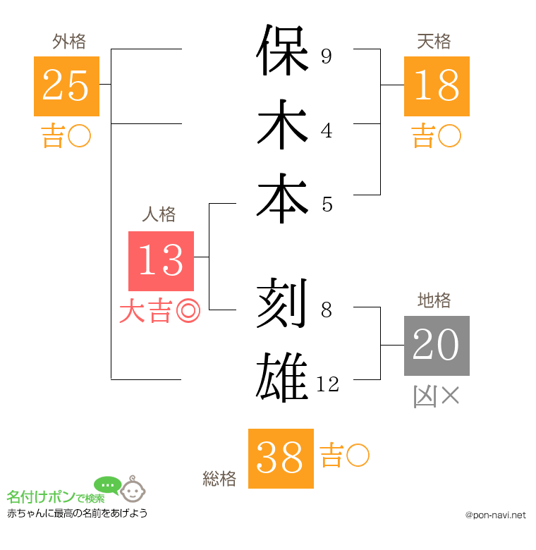 保木本 刻雄さんの姓名判断結果