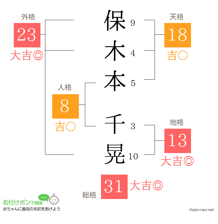 保木本 千晃さんの姓名判断結果
