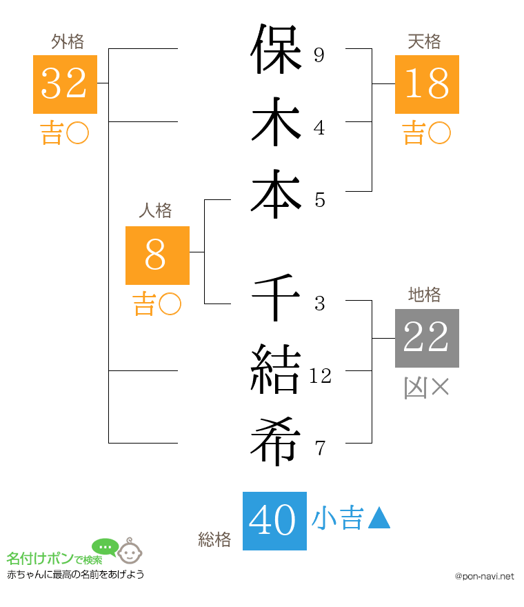 保木本 千結希さんの姓名判断結果