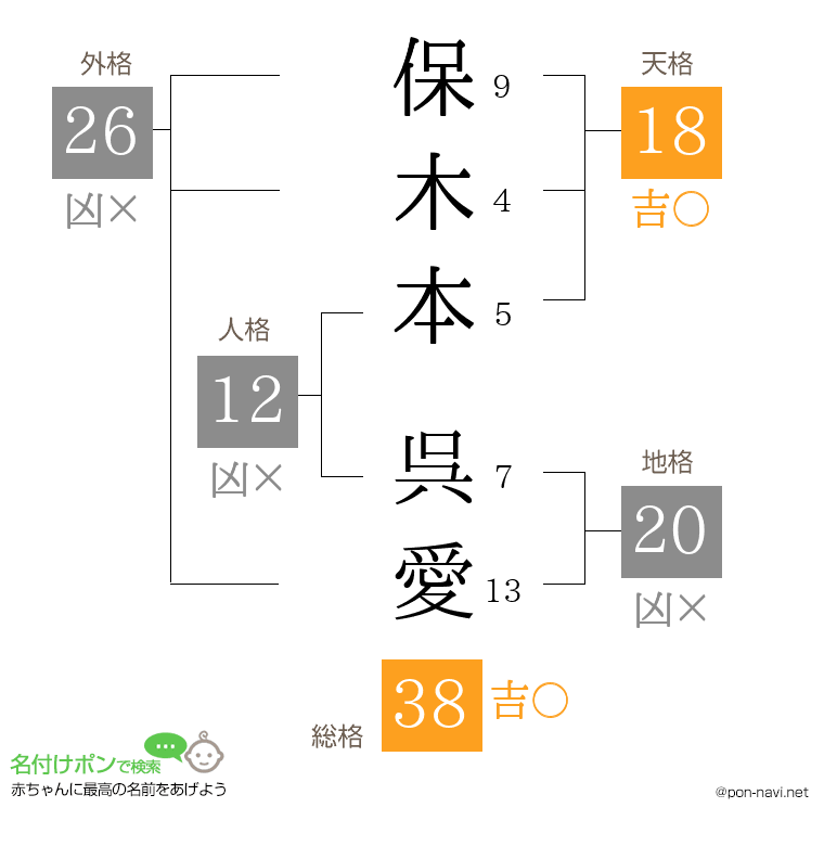 保木本 呉愛さんの姓名判断結果