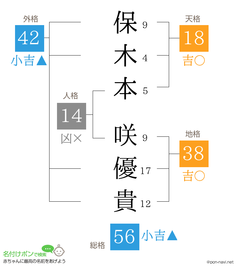 保木本 咲優貴さんの姓名判断結果
