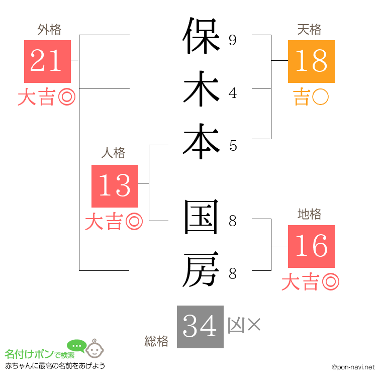 保木本 国房さんの姓名判断結果