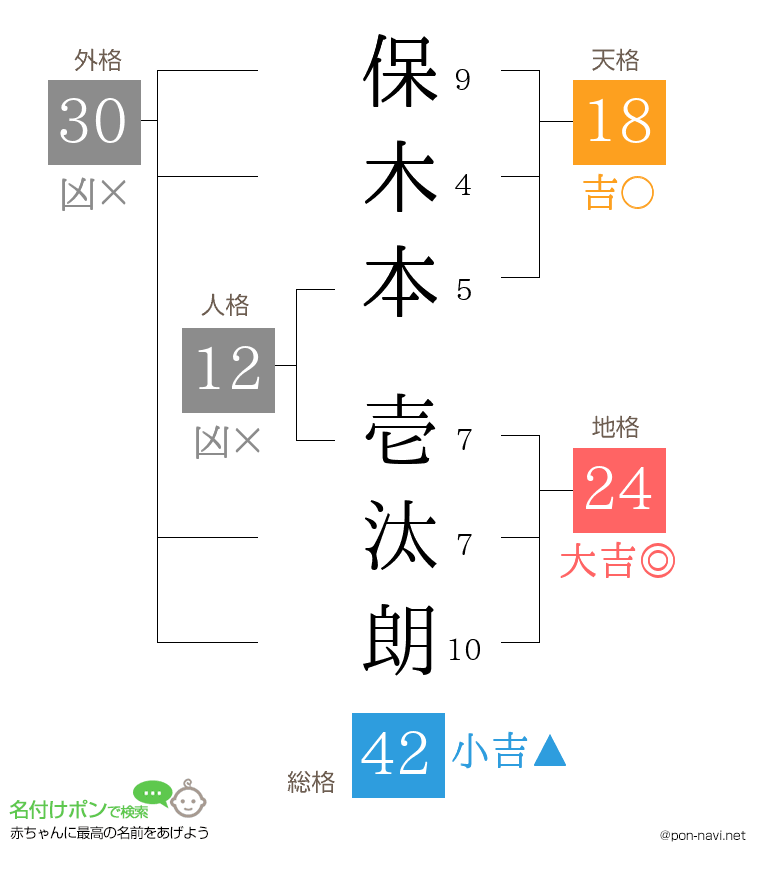 保木本 壱汰朗さんの姓名判断結果