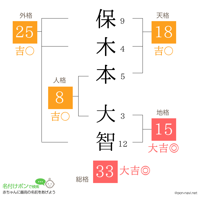 保木本 大智さんの姓名判断結果