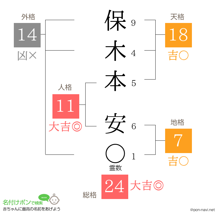 保木本 安さんの姓名判断結果