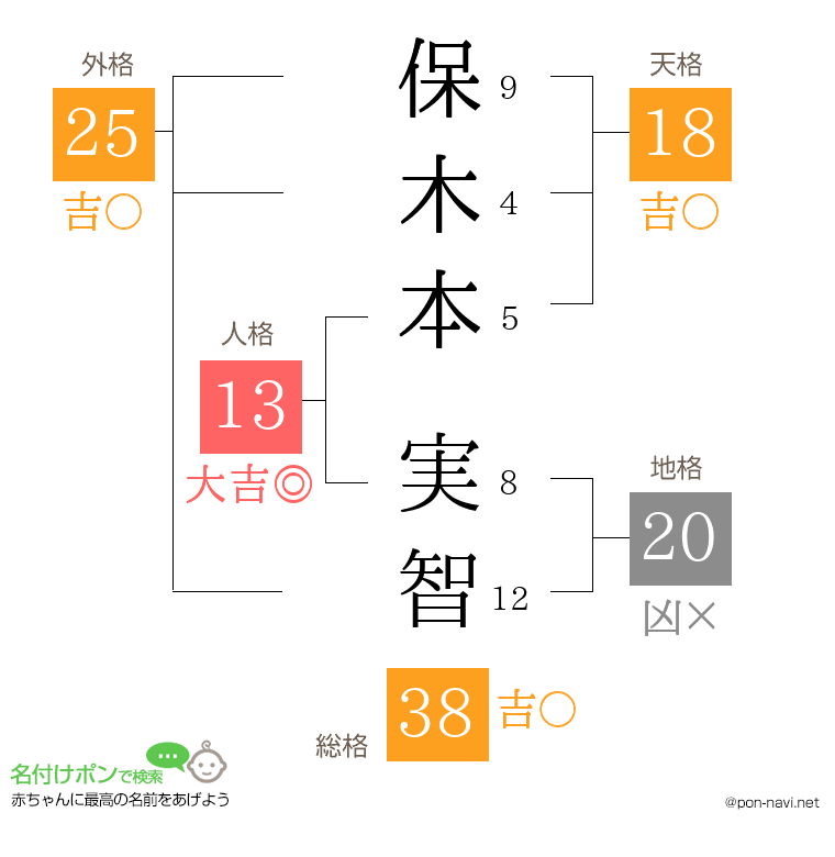 保木本 実智さんの姓名判断結果