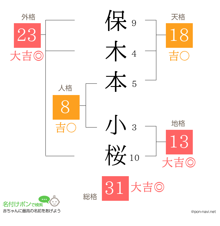 保木本 小桜さんの姓名判断結果