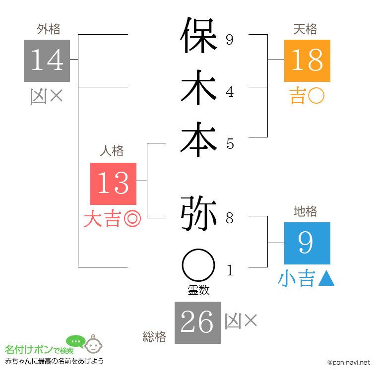 保木本 弥さんの姓名判断結果