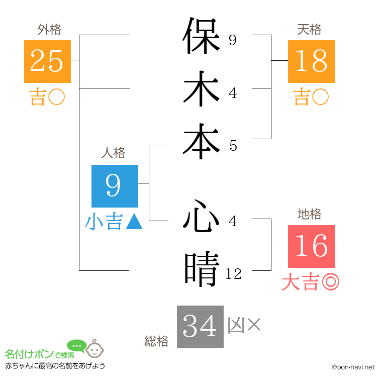 保木本 心晴さんの姓名判断結果